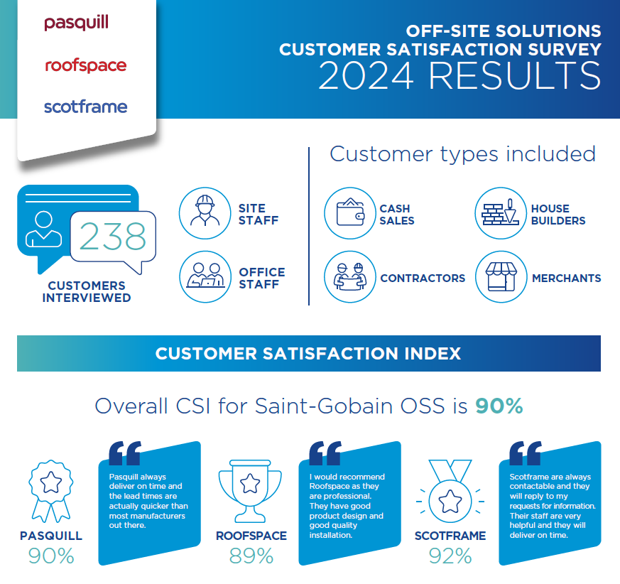 Infographic showing 2024 customer satisfaction survey results for Saint-Gobain Off-Site Solutions brands, including CSI and NPS scores, top-rated service areas, and improvement opportunities across Pasquill, Roofspace Solutions and Scotframe.