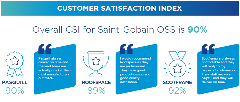 Snip from infographic showing 2024 customer satisfaction survey results for Saint-Gobain Off-Site Solutions brands, Pasquill, Roofspace Solutions and Scotframe.